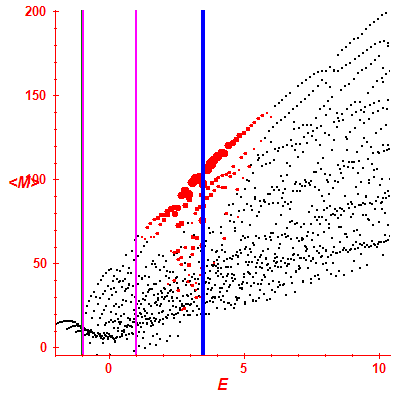 Peres lattice <M>